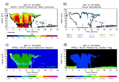 Sample images from KAZR-ARSCL, for SGP 2013.06.04. Time vs. height images of a) hydrometeor best-estimate reflectivity, b) cloud layer boundaries, c) instruments contributing to hydrometeor detection, d) hydrometeor vs. clutter mask.