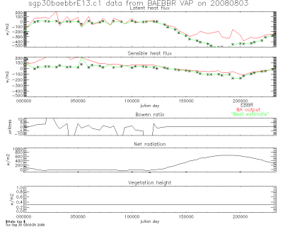 Data from the BAEBBR VAP from 1993 through 2008 are now available at the ARM Data Archive.