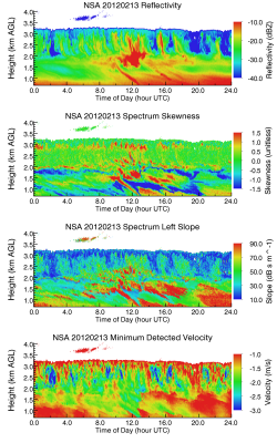 Four of the roughly 30 variables provided by MICROARSCL are shown here for a day in Barrow, Alaska.