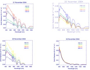 These full spectrum plots show radiance data collected by the SWS at five time intervals over the course of four consecutive days. The scattering profiles indicate three cloudy days (Nov. 21-23) and one clear day (Nov. 24). ARM file image. 