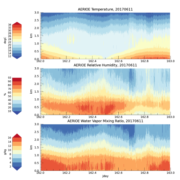 AERIOE value-added product retrievals