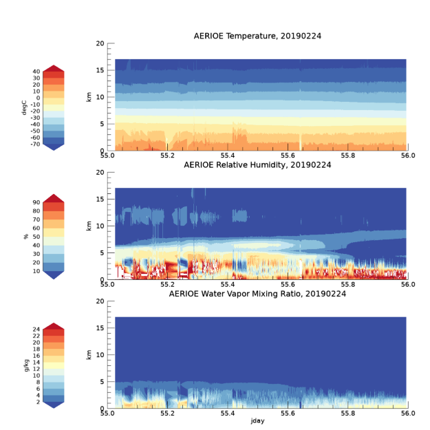 Three graphs show temperature, relative humidity, and water vapor mixing ratio between 55.0 and 56.0 (jday).