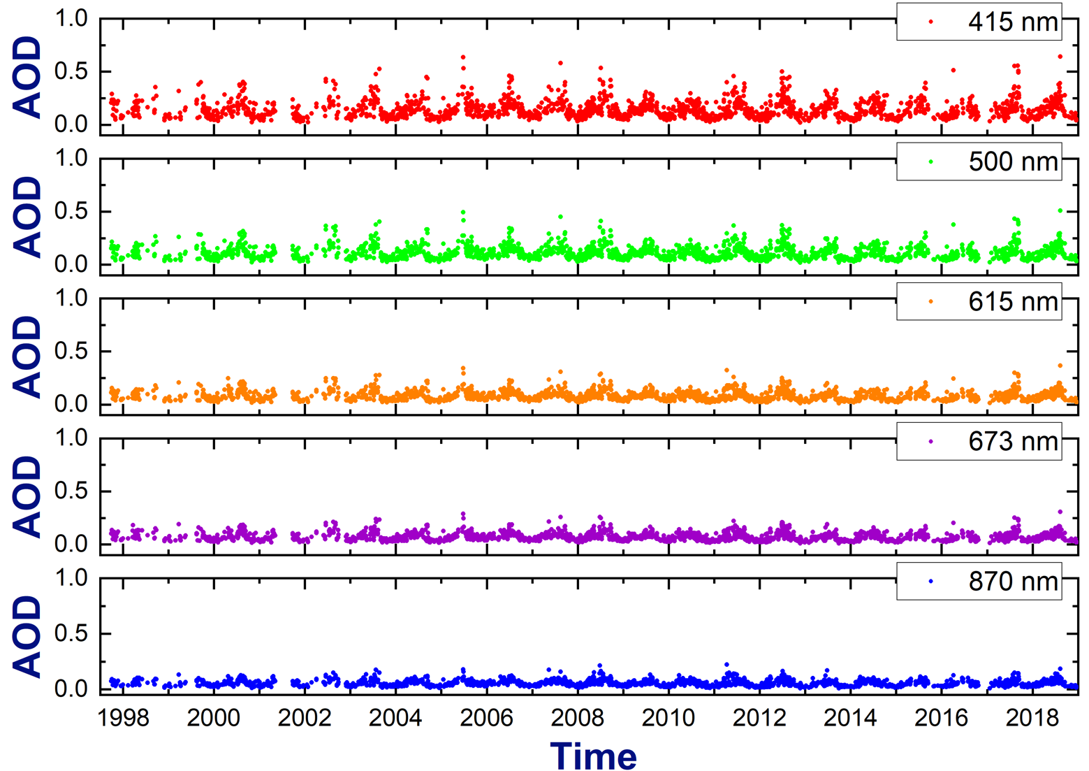 Aerosol optical depths are shown from 1998 through 2018 for five wavelengths: 415 nm, 500 nm, 615 nm, 673 nm, and 870 nm.