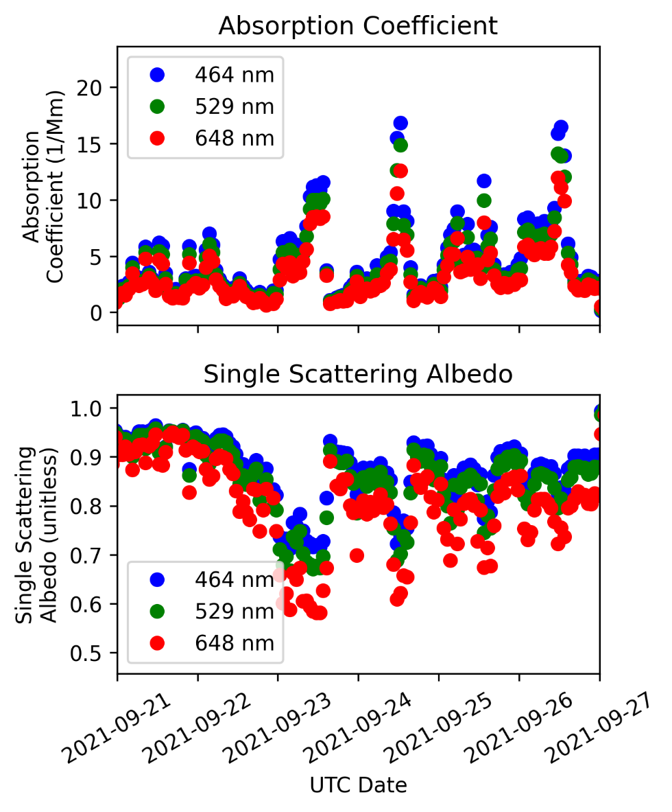 A pair of plots shows the absorption coefficients and single scattering albedo measured at three wavelengths (464, 529, and 648 nm).