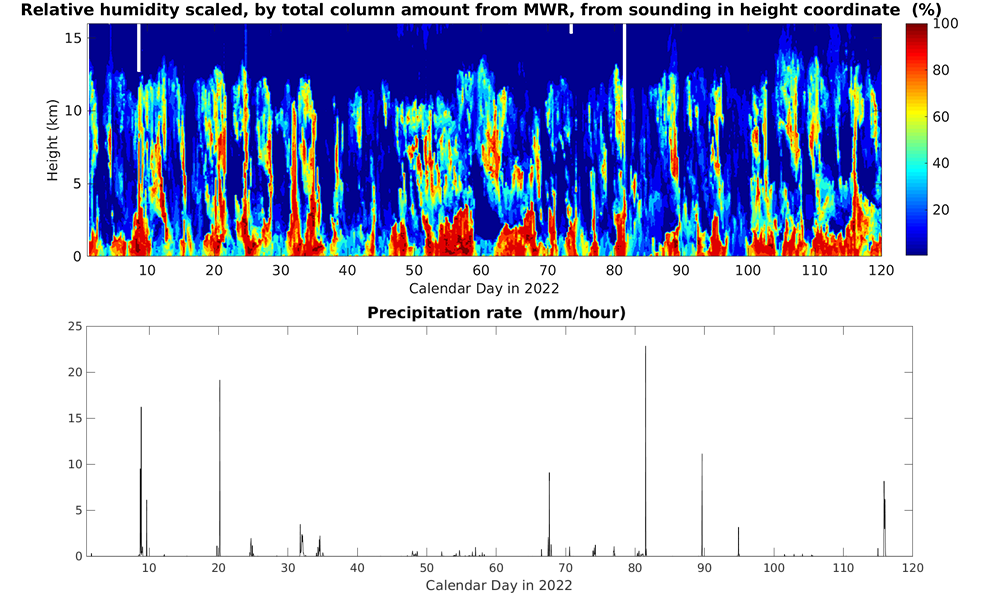 The top figure shows relative humidity scaled, by total column amount from MWR, from sounding in height coordinate (%), from TRACER, for the first 120 days of 2022. The y-axis represents height from 0 to 15 kilometers. The bottom figure shows surface precipitation from TRACER in the first 120 days of 2022. The precipitation rate is from 0 to 25 mm/hour.