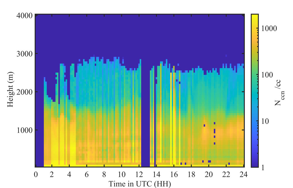 The x-axis is labeled "Time in UTC (HH)" from 0 to 24 and the y-axis "Height (m)" from 0 to 4,000. The legend shows 1 to more than 1,000 N(ccn)/cc.