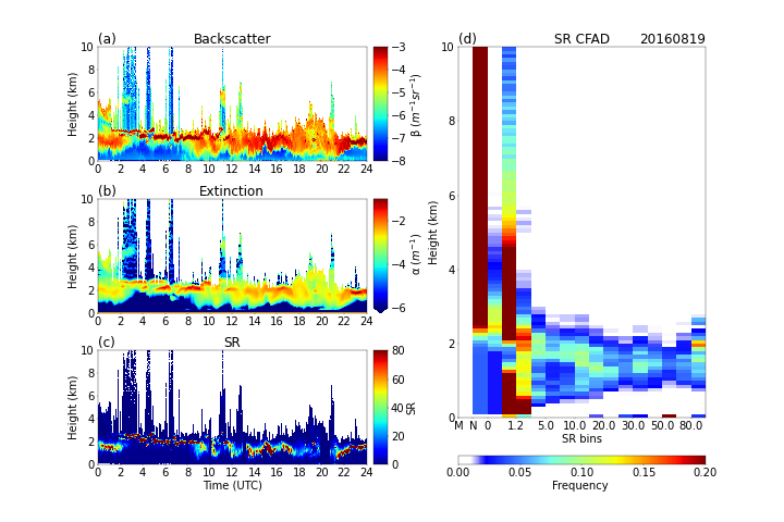 Panels for the AWARE site at McMurdo Station, Antarctica, on August 19, 2016, provide (a) the high-spectral-resolution lidar particulate backscatter cross-section, (b) particulate extinction cross-section, (c) calculated scattering ratio (SR), and (d) SR CFAD. In panel d, M denotes missing values, and N represents noisy signals. Image is courtesy of Jingjing Tian, Pacific Northwest National Laboratory.