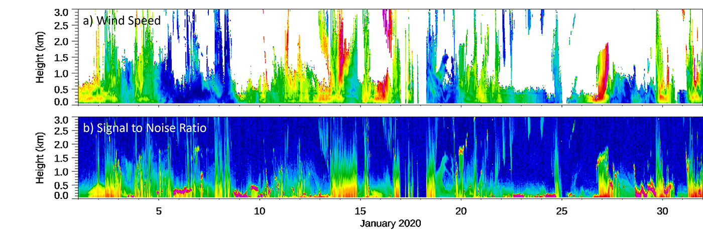 This figure shows output from the Doppler Lidar Motion Correction Wind Profiles (DLMCPROF-WIND) value-added product for MOSAiC: a) wind speed and b) signal-to-noise ratio for January 2020. Image is provided by Rob Newsom, Pacific Northwest National Laboratory.