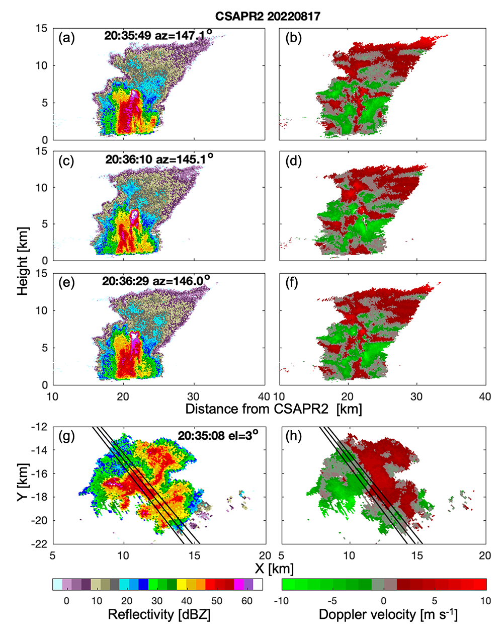 Panels using CSAPR2 data show reflectivity and Doppler velocity processed from three range-height indicator scans and the lowest plan position indicator scan on August 17, 2022, during TRACER.