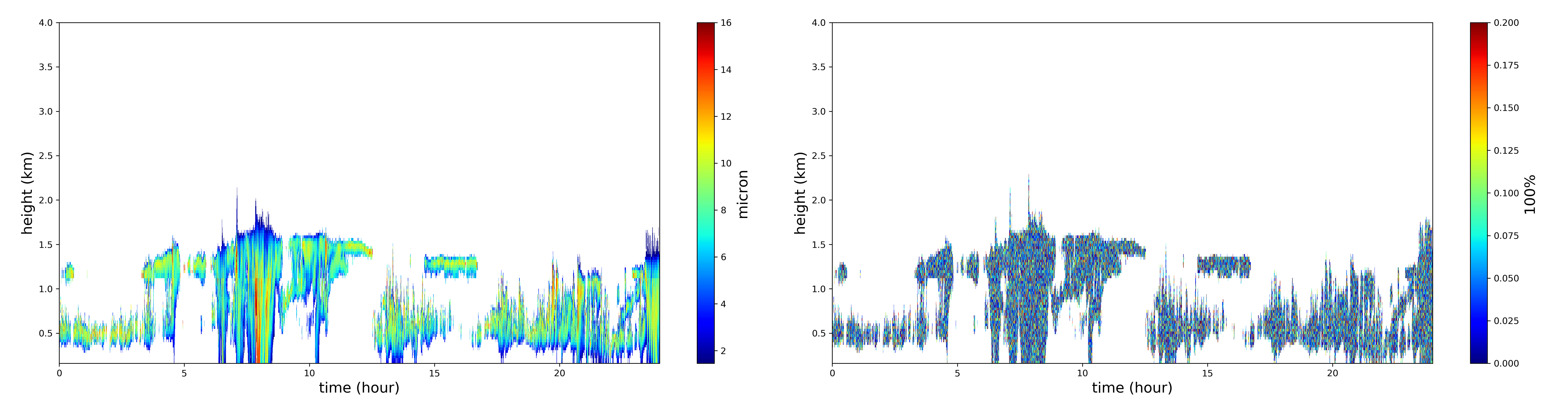 Liquid effective radius and liquid effective radius uncertainty during LASIC