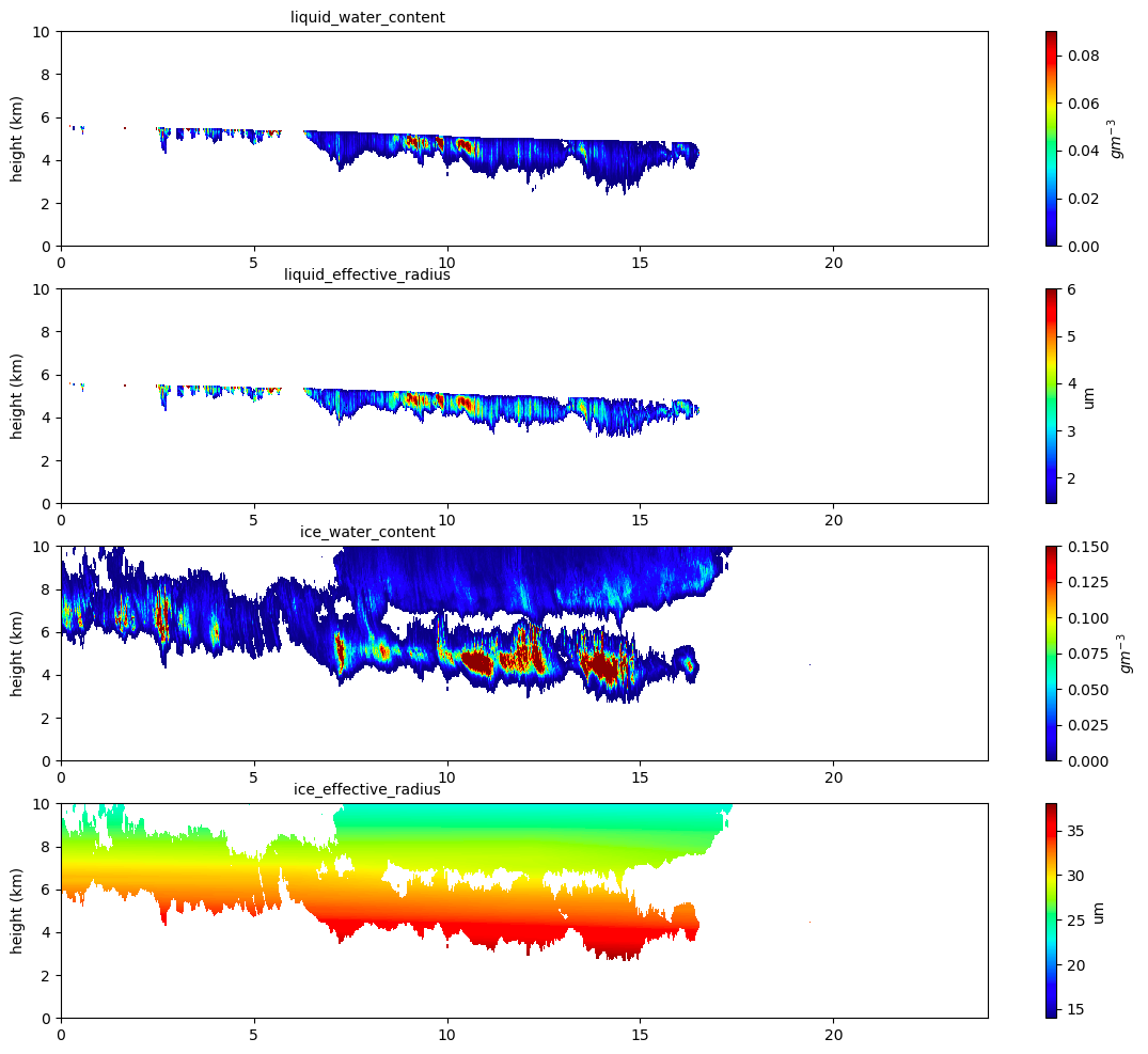 Four sample plots are stacked vertically: liquid water content, liquid effective radius, ice water content, and ice effective radius from the MICROBASEKAPLUS value-added product.