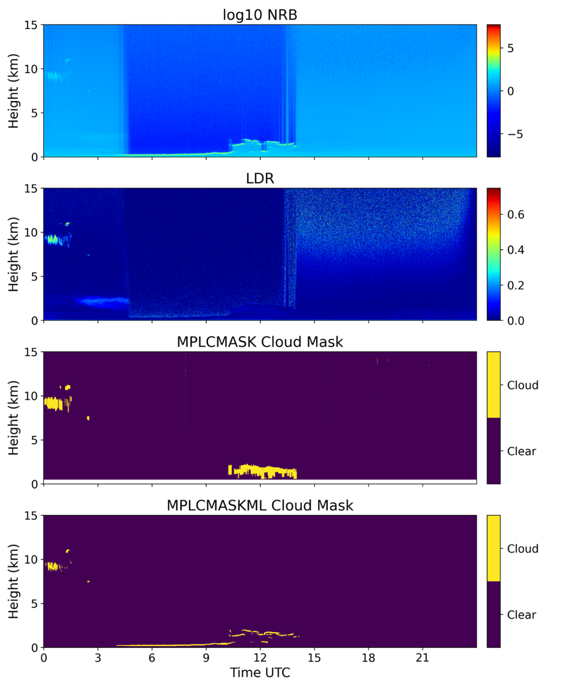 This graphic shows four panels, labeled log10 NRB, LDR, MPLCMASK Cloud Mask and MPLCMASKML Cloud Mask. The y-axis on both plots is labeled Height (km).