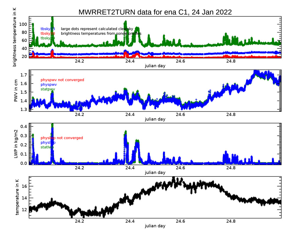 This is a collection of four quicklook panels from the Microwave Radiometer Retrievals version 2 (MWRRETv2) value-added product from January 24, 2022, at the Eastern North Atlantic atmospheric observatory.