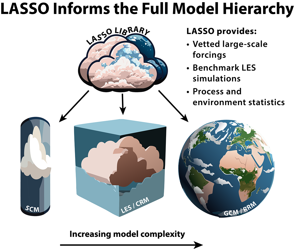 Underneath a set of clouds with the words "LASSO library" running above, arrows point down at an SCM column, LES/CRM cube, and a GCM/RRM sphere. An arrow underneath the different shapes indicates the increasing model complexity from SCM to LES/CRM to GCM/RRM. The title of the image is "LASSO Informs the Full Model Hierarchy." The image says that LASSO provides vetted large-scale forcings, benchmark LES simulations, and process and environment statistics.