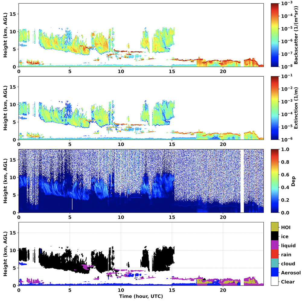 Plots from top to bottom show particulate backscatter coefficient profile; particulate extinction coefficient profile; particulate depolarization ratio profile; and detected features at the ARM site in Oliktok Point, Alaska, on July 18, 2018. The heights for all four plots cover 0 to over 15 km, AGL. The x-axis (time) covers a full day in UTC.