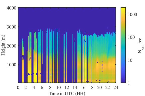 The x-axis is labeled "Time in UTC (HH)" from 0 to 24 and the y-axis "Height (m)" from 0 to 4,000. The legend shows 1 to more than 1,000 N(ccn)/cc.