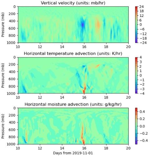 Figure is divided into three plots showing vertical velocity (units: mb/hr), horizontal temperature advection (units: K/hr), and horizontal moisture advection (units: g/kg/hr). The most obvious activity is seen around November 17.