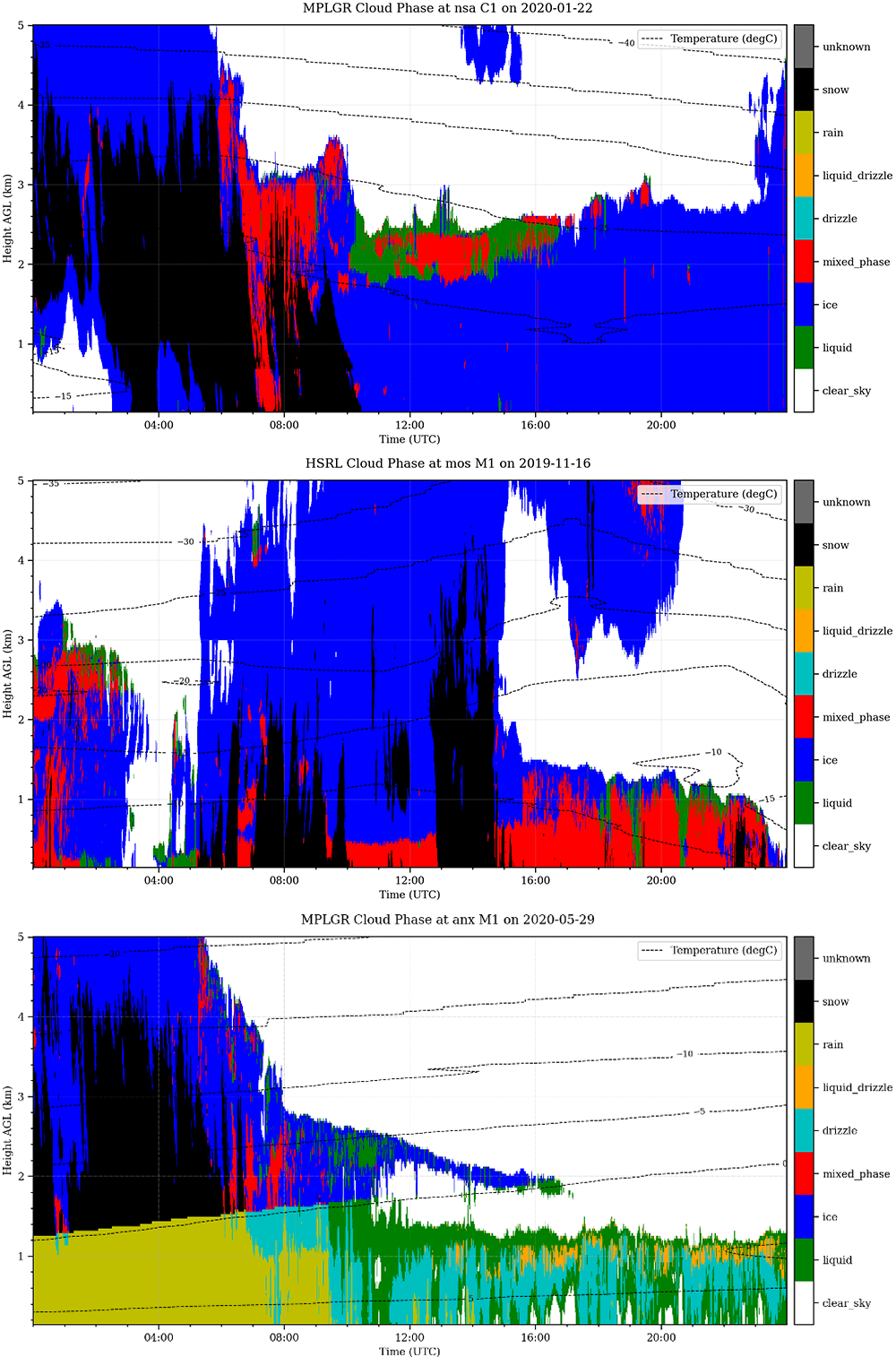 Ice dominates the cloud phase at the NSA, MOSAiC, and COMBLE.