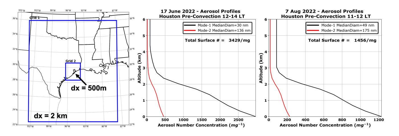 In the box to the left, a map of Texas shows two grids. The larger grid encompasses most of Texas, Oklahoma, and Arkansas, all of Louisiana and Mississippi, and parts of Tennessee and Alabama with a dx = 2 km. The smaller grid encompasses the Houston region with a dx = 500m. The middle box shows aerosol profiles for Houston pre-convection on June 17, 2022, 12-14 LT with total surface # = 3429/mg. The box to the right shows aerosol profiles for Houston pre-convection on August 7, 2022, 11-12 LT with total surface # = 1456/mg.