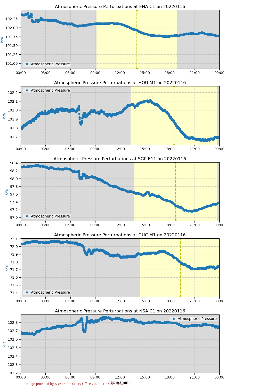 The plots show the atmospheric pressure perturbation from the Tongan volcano eruption as recorded at five ARM sites: the Eastern North Atlantic (ENA) observatory in the Azores; the ARM Mobile Facility site in La Porte, Texas (TRACER field campaign); the Southern Great Plains (SGP) site near Byron, Oklahoma; the ARM Mobile Facility site in Gothic, Colorado (SAIL campaign); and the North Slope of Alaska (NSA) observatory. The ENA experienced the reflected pressure wave around 01:00 UTC on Sunday, January 16, and the other sites experienced the wave between five and seven hours later.