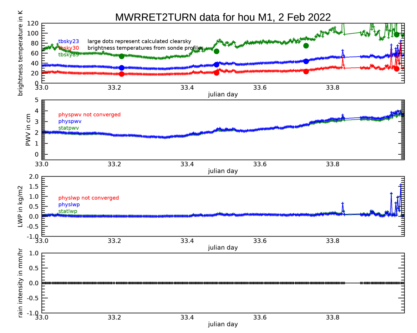 This is a collection of four quicklook panels from the Microwave Radiometer Retrievals version 2 (MWRRETv2) value-added product from February 2, 2022, at the mobile facility site during the TRacking Aerosol Convection interactions ExpeRiment (TRACER). The panels show observed brightness temperatures at 23.8, 30, and 89 GHz; physically and statistically retrieved precipitable water vapor; physically and statistically retrieved liquid water path; and rain intensity.