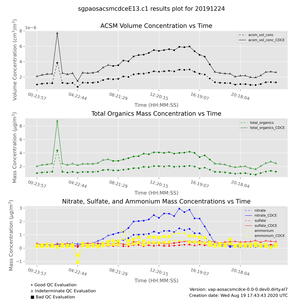 Aerosol mass or volume concentrations and the corresponding mass or volume concentrations corrected for composition-dependent collection efficiency from ARM's Southern Great Plains atmospheric observatory