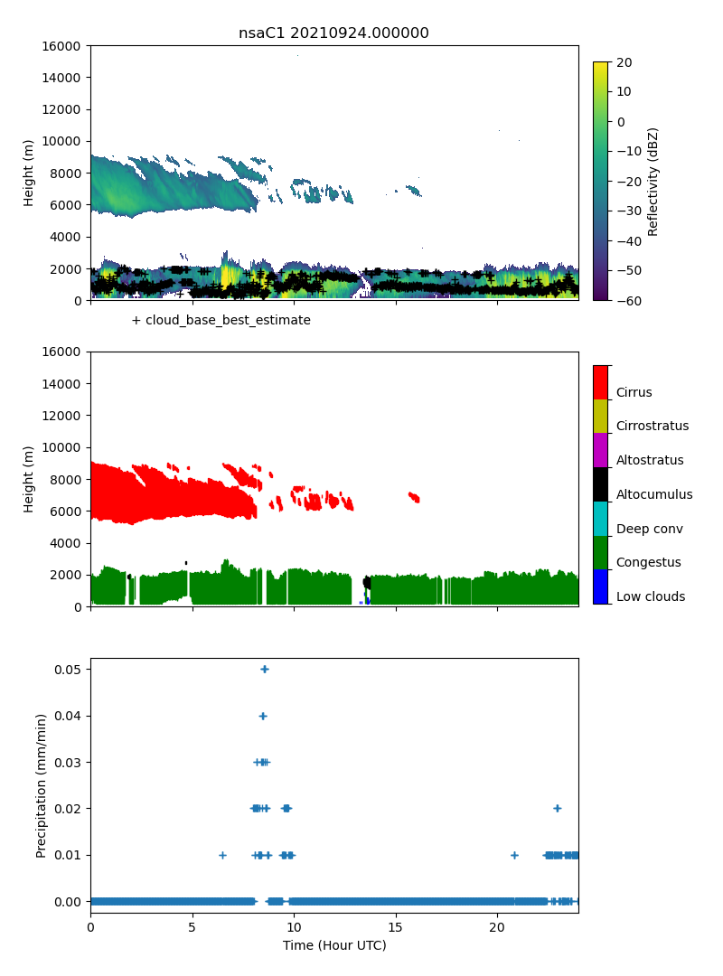 The top two graphs show cloud heights up to about 9,000 meters. The first graph provides reflectivity, and the second graph shows cloud types that are primarily congestus and cirrus. The third graph shows precipitation up to .05 mm/min.